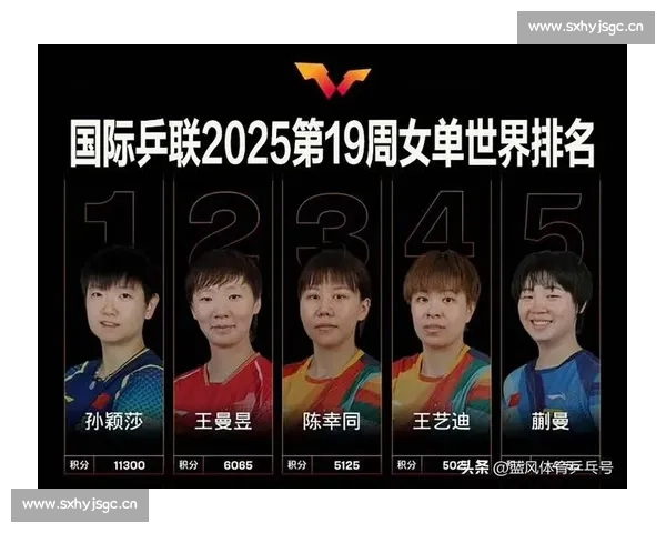 孙颖莎 11250 分断层领跑世界排名!连续 154 周稳居榜首创历史 孙颖莎 11250 分断层领跑世界排名!连续 154 周稳居榜首创历史